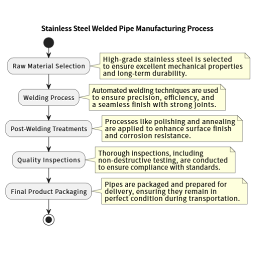 Stainless Steel Welded Pipe Manufacturing Process