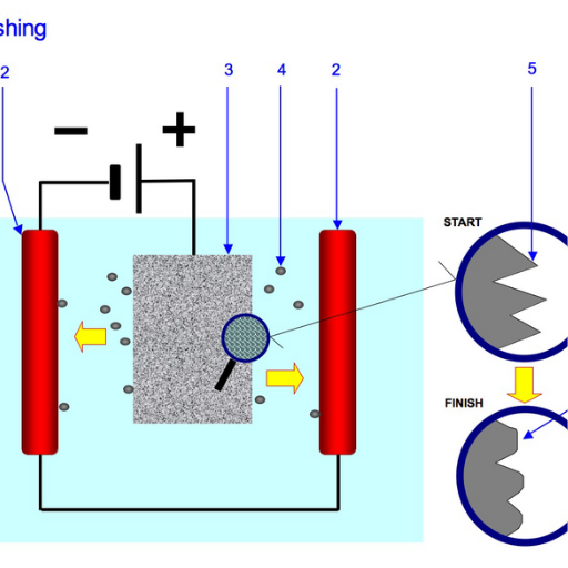 What Are The Key Differences Between Electropolishing And Electroplating