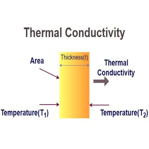 Introduction to Thermal Conductivities