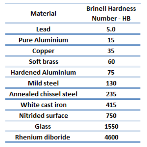 Stainless Steel Hardness Chart