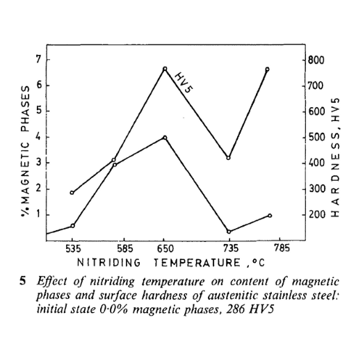 Hardness Scales for Stainless Steel