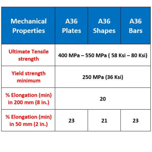 Overview of A36 Steel