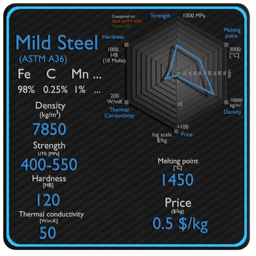 Fabrication and Use of A36 Steel Plate