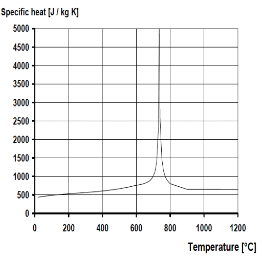 Types of Steel and Their Thermal Conductivities