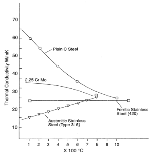 Comparing Different Grades of Stainless Steel