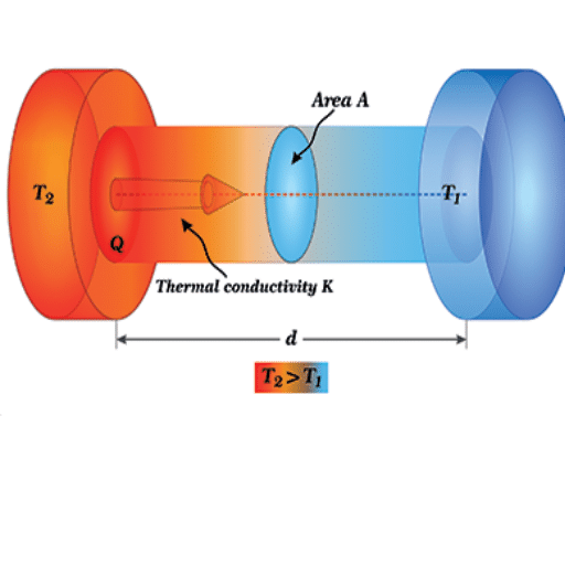 Measuring and Testing Thermal Conductivity