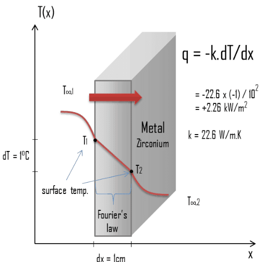 Introduction to Thermal Conductivity