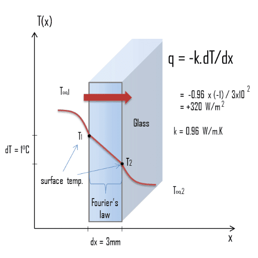 Introduction to Thermal Conductivity
