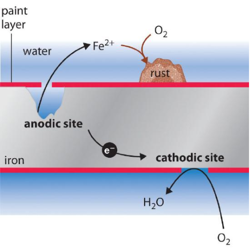 What is Galvanic Corrosion?