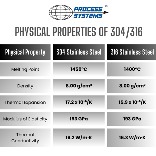Mechanical Properties of 304 Stainless Steel