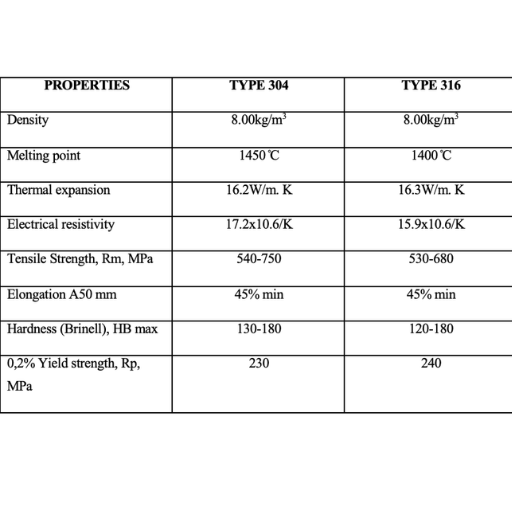 Comparison with Other Stainless Steel Grades