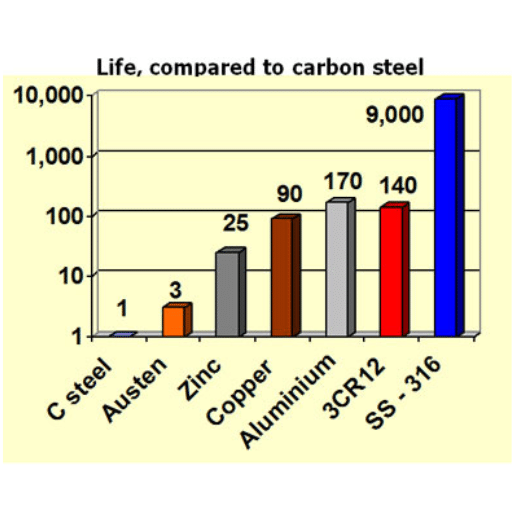 Introduction to Stainless Steel
