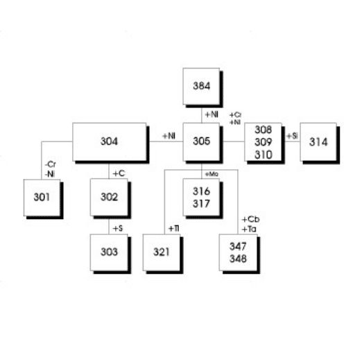 Detailed Analysis of Major Stainless Steel Grades