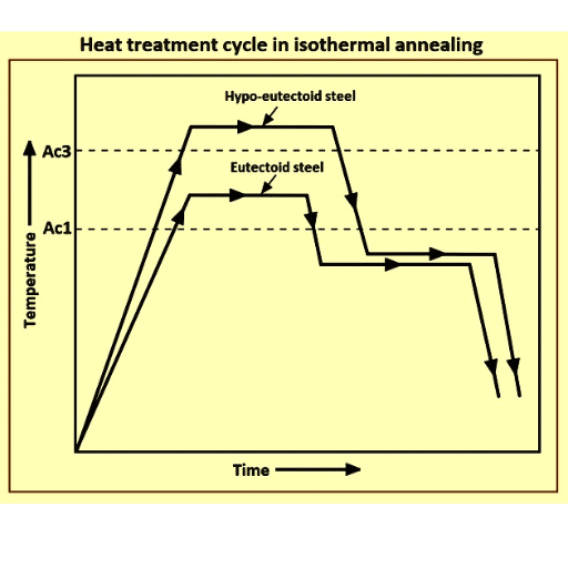 Advantages of Solution Annealing