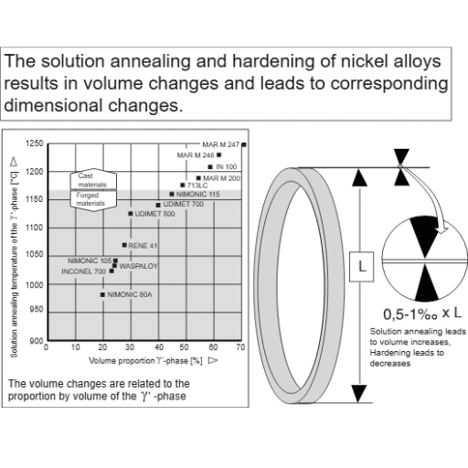 Key Applications of Solution Annealing