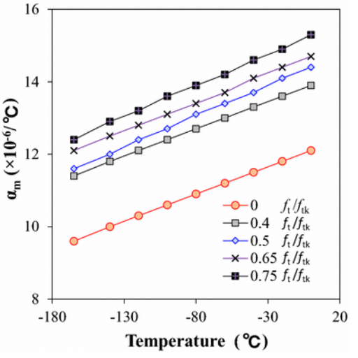 Thermal Conductivity of Stainless Steel