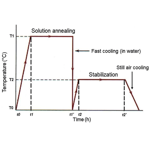 Key Differences Between Solution Heat Treatment and Annealing