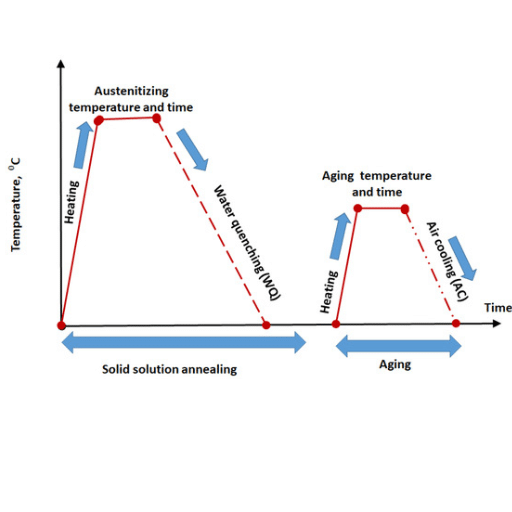 Exploring the Annealing Process