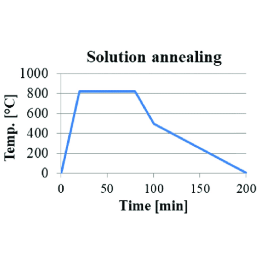 Defining Solution Heat Treatment
