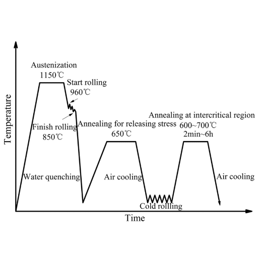 Introduction to Heat Treating Processes