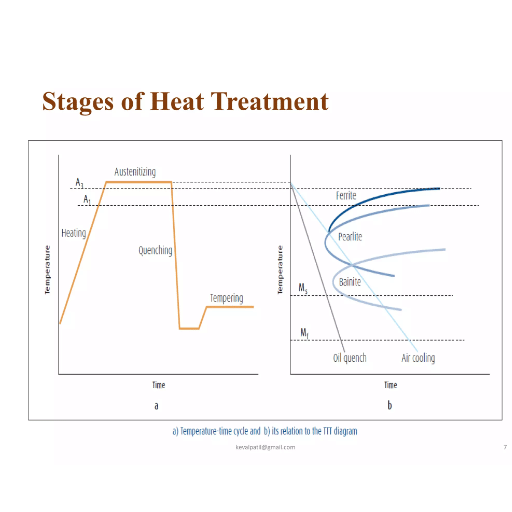 Understanding Annealing