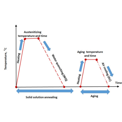 Overview of Heat Treatment Processes