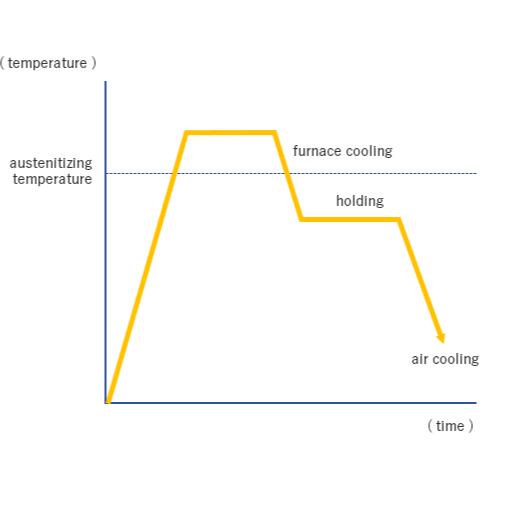 What is Annealing?