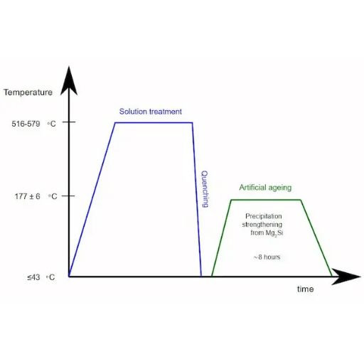 Types of Heat Treatment