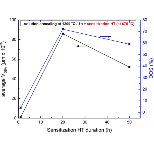 The Process of Solution Heat Treatment