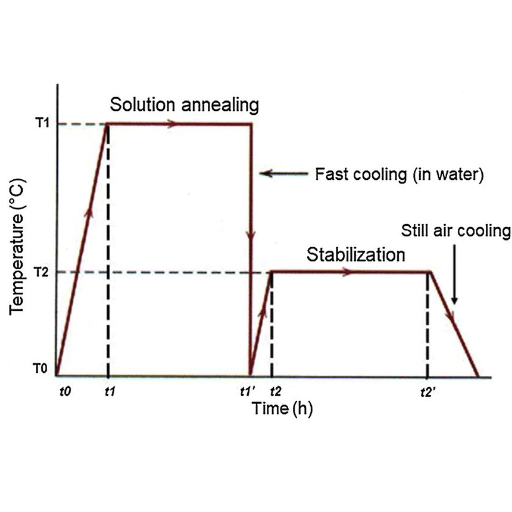 Understanding Diffusion in Annealing