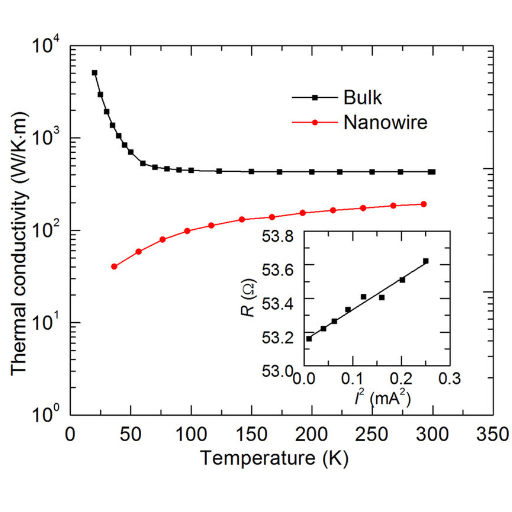 Thermal Conductivity of Stainless Steel
