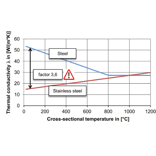 Understanding Stainless Steel 316