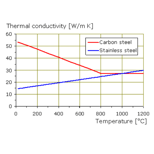 Applications at Different Temperature Ranges