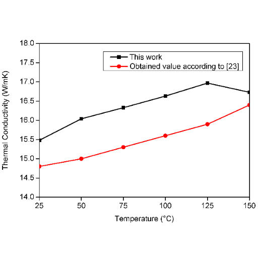 Thermal Conductivity of Stainless Steel 304