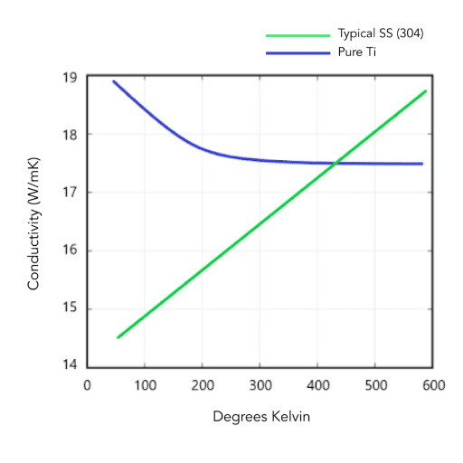 Properties of 304 Stainless Steel