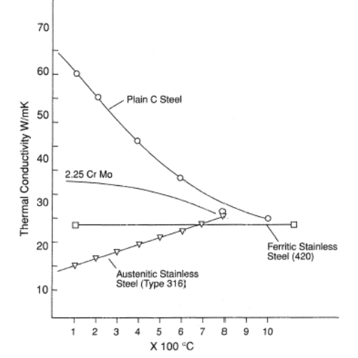 Applications of 304 Stainless Steel