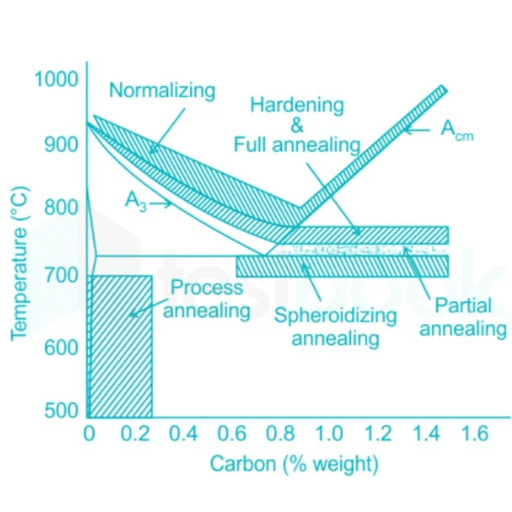 Steps Involved in the Solution Annealing Process