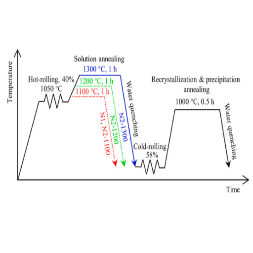Importance of Solution Annealing in Heat Treatment