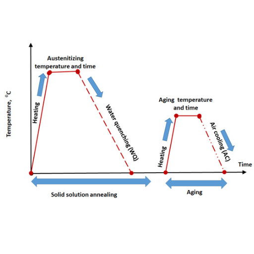 What is the Solution Annealing Process?