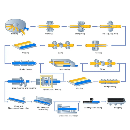 Pipe Manufacturing Processes