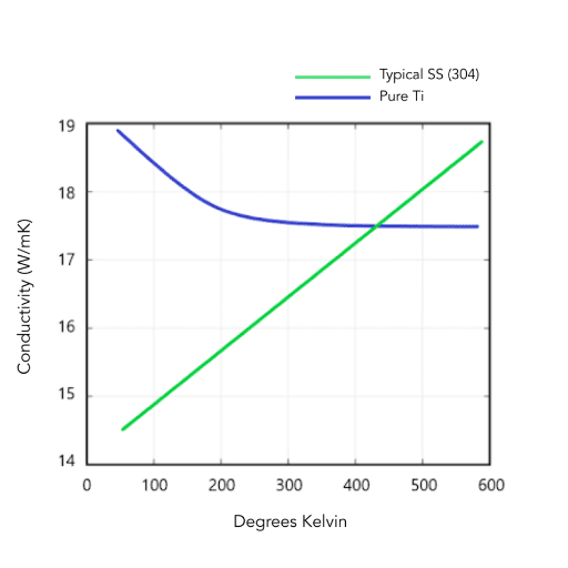 Poor Thermal Conductors: Understanding Limitations