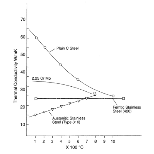 Benefits of Stainless Steel as a Thermal Conductor