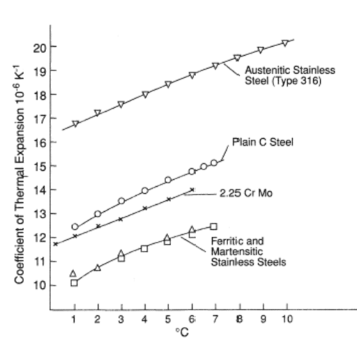 Introduction to Thermal Conductivities