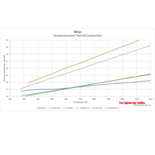 Thermal Properties of Metals and Alloys