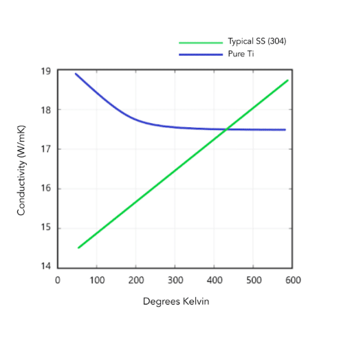 Applications of Stainless Steel Based on Thermal Properties