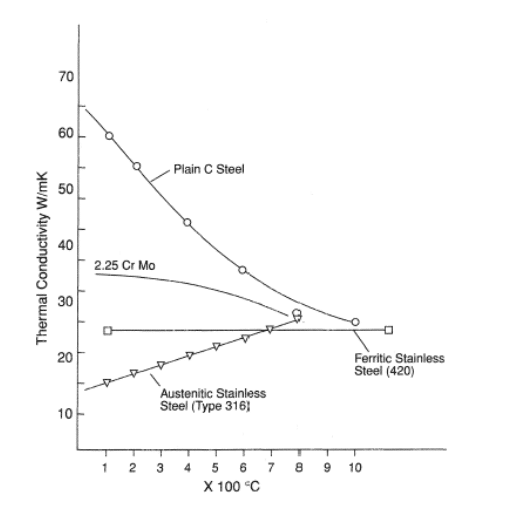 Thermal Conductivity of Stainless Steel