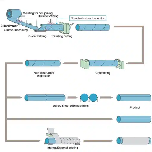 Manufacturing Processes of Stainless Steel Tubing