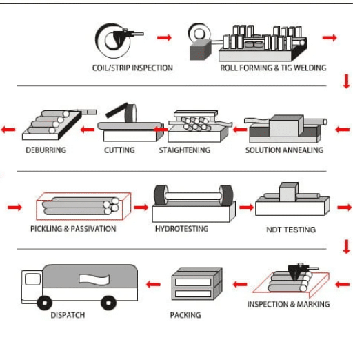 Manufacturing Process of Stainless Steel Welded Pipes