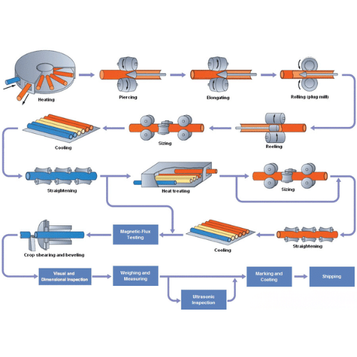 Manufacturing Processes of Stainless Steel Pipes